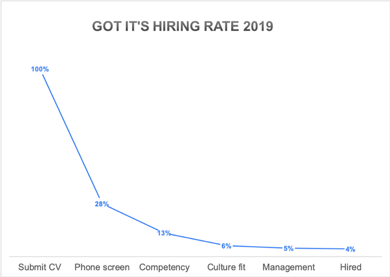 Thống kê tuyển dụng ở Got It 2019 - Hướng dẫn viết CV cho Software Engineer