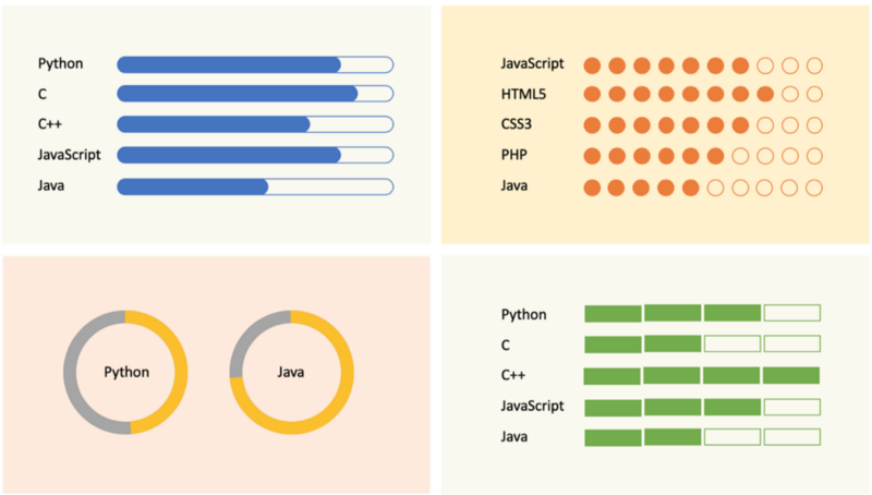 Không chấm điểm các kỹ năng trong CV - Hướng dẫn viết CV cho Software Engineer