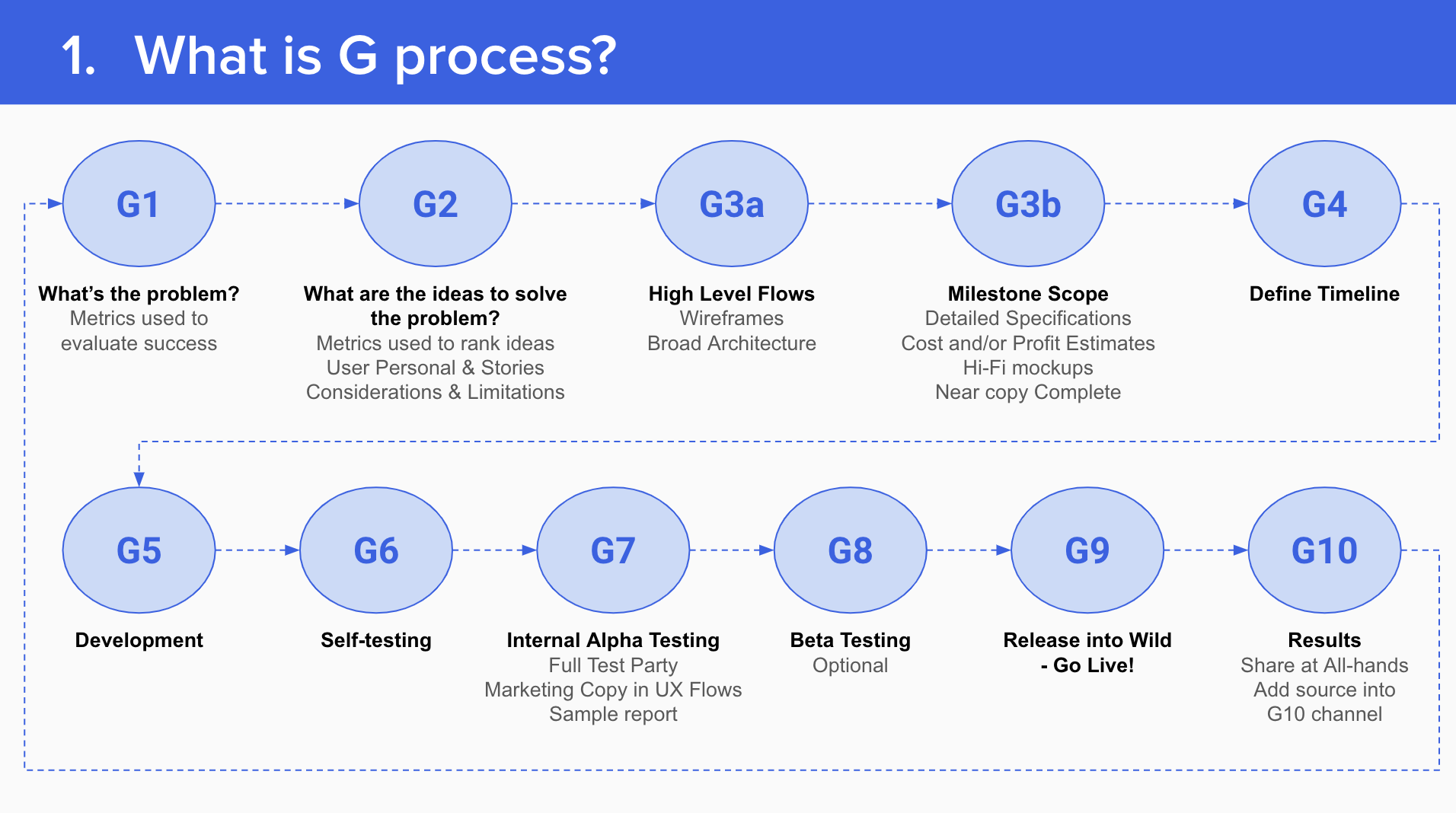 G-Process