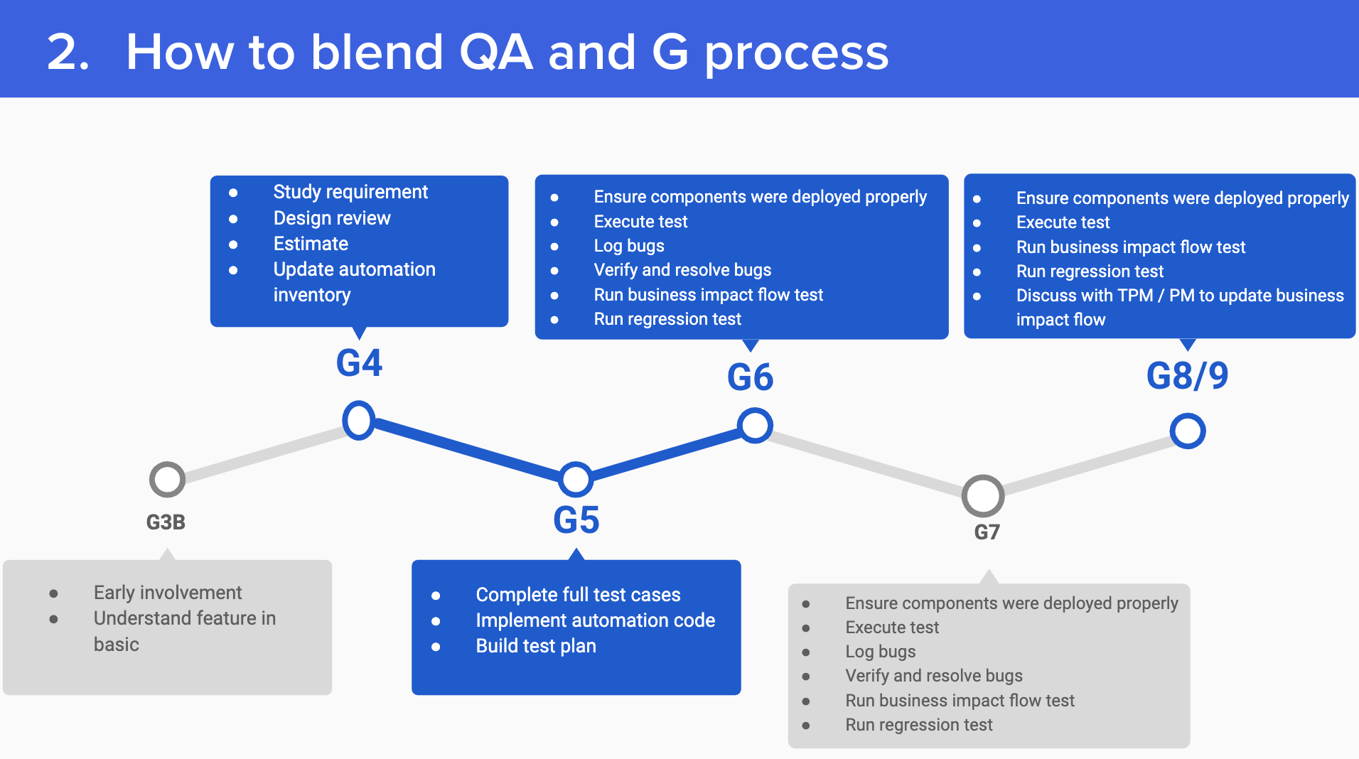 G-Process for QA Team