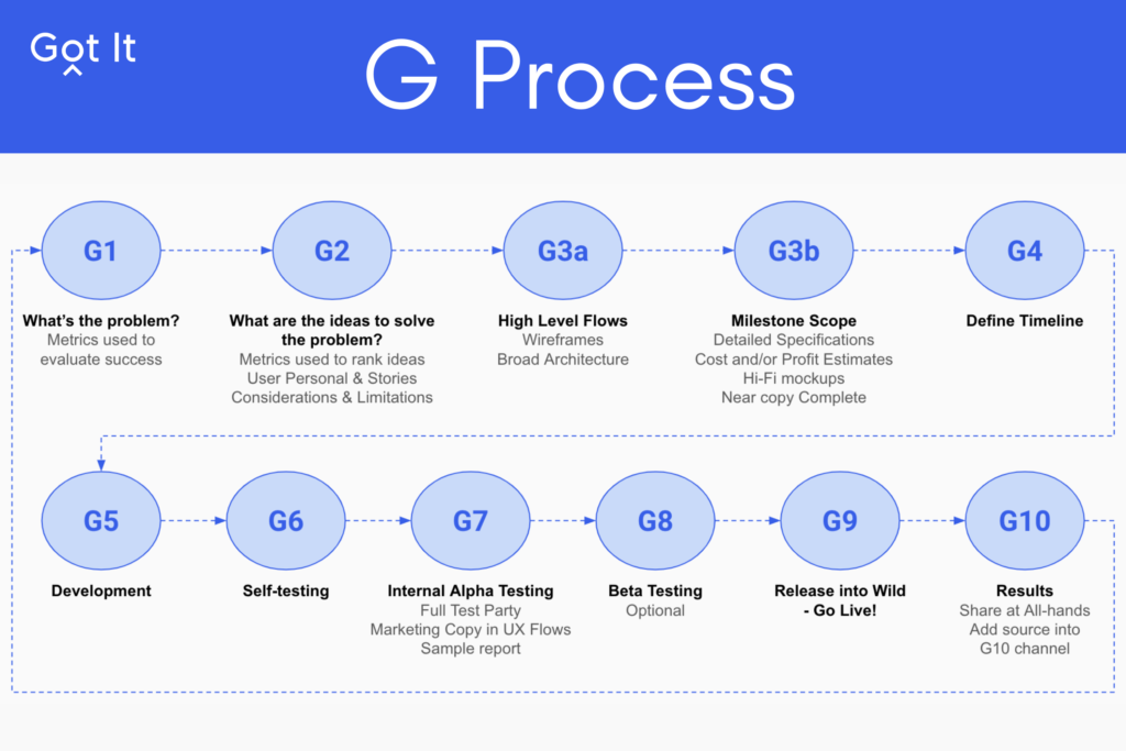 Front-end Process