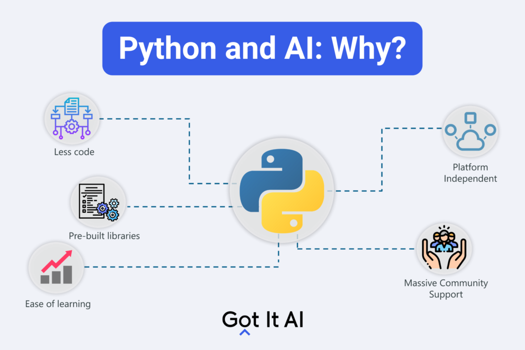 Tại sao chọn lập trình trí tuệ nhân tạo bằng Python?