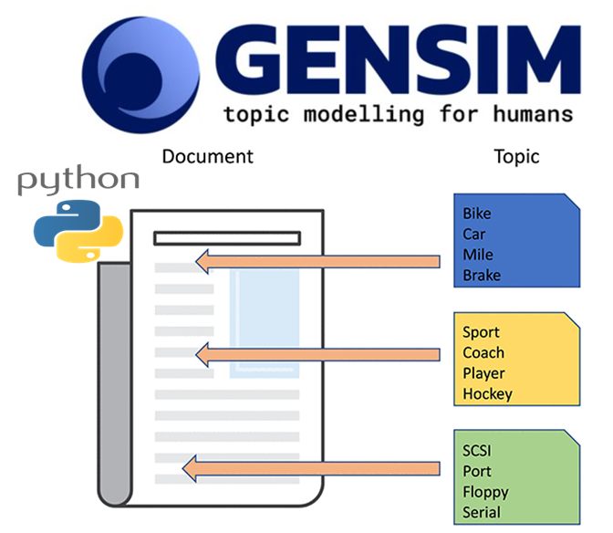 Topic modelling trong Gensim