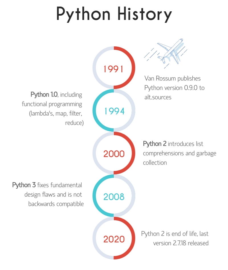 Tóm tắt lịch sử Python