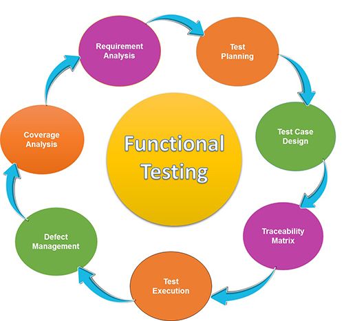 Các bước thực hiện Functional Testing