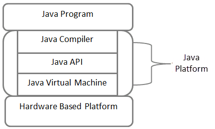 vị trí của api là gì trong java platform?