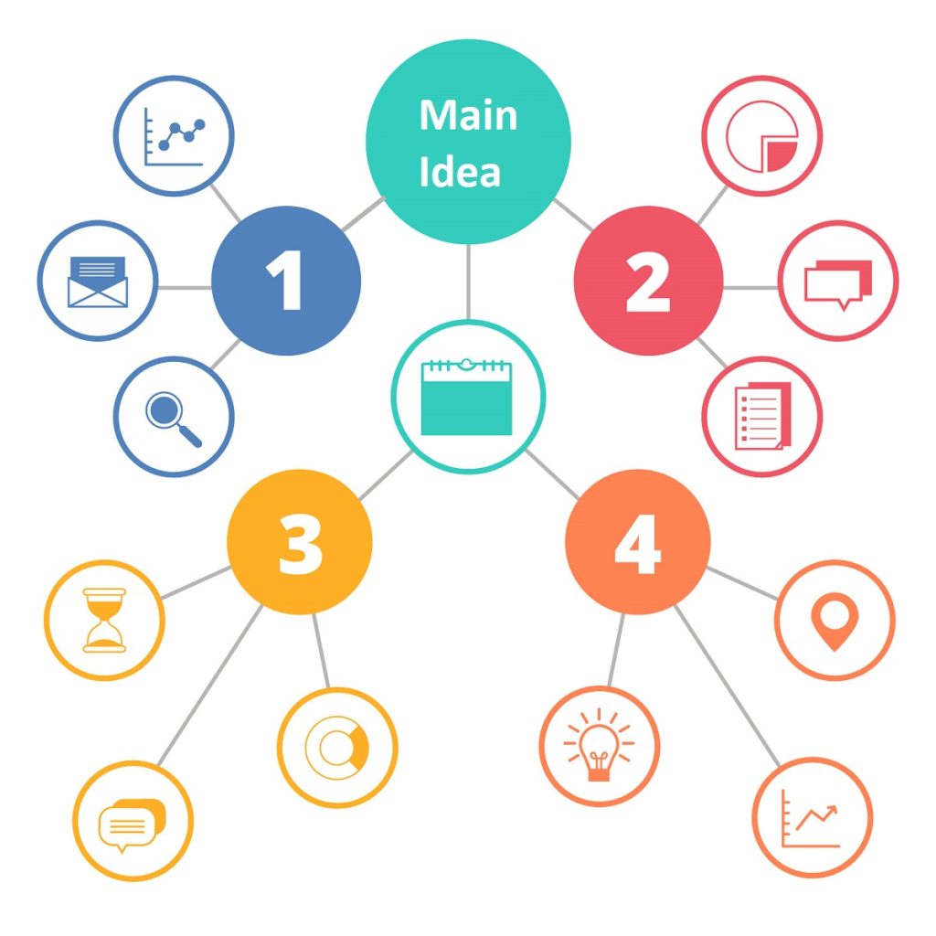 hướng dẫn học cách tư duy bằng Mindmap
