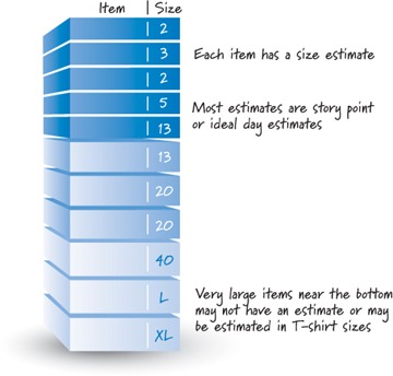 Đặc điểm của Product Backlog là gì