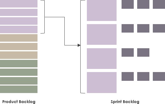 Sự khác biệt giữa Product Backlog và Sprint Backlog là gi