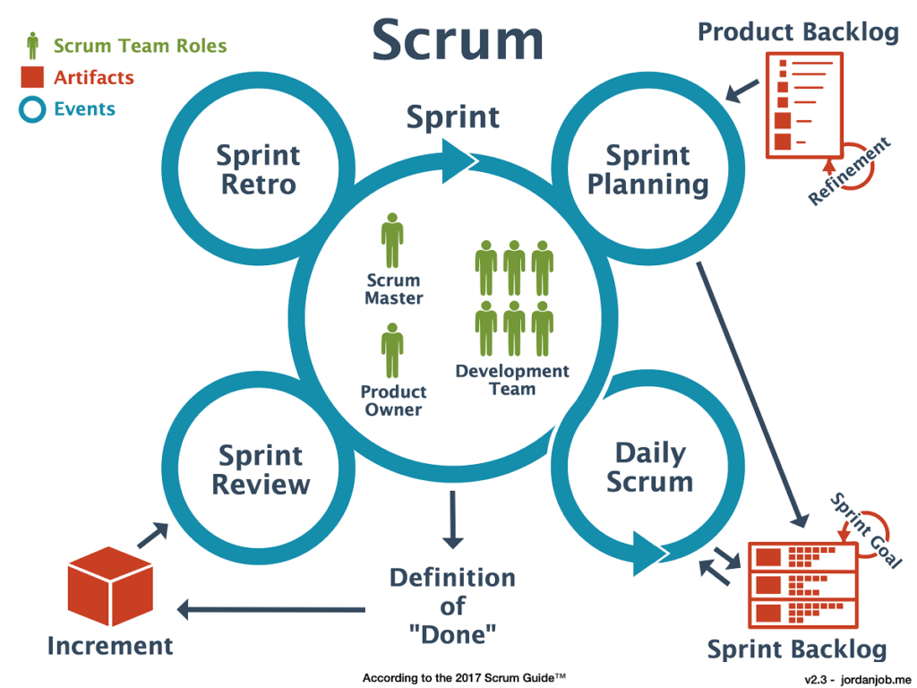 Quy trình của mô hình Scrum