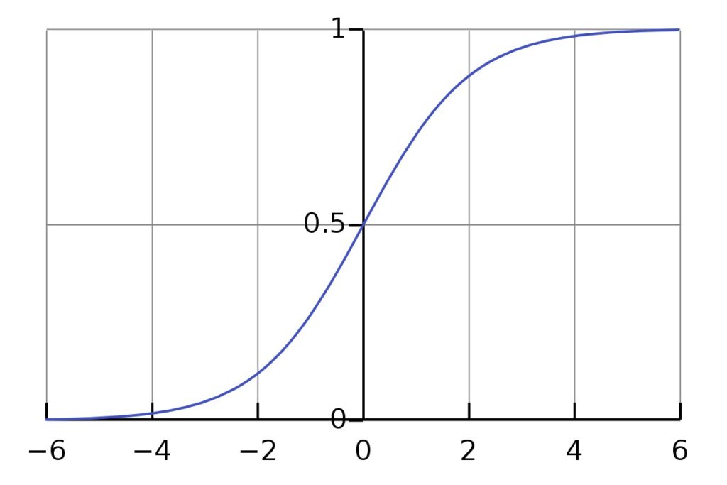 Minh họa về dường cong chữ S của hàm Sigmoid Function.