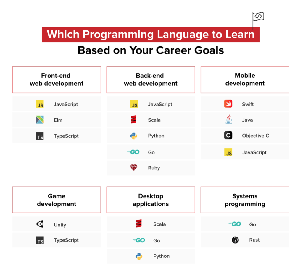 Có rất nhiều ngôn ngữ lập trình dành cho từng lựa chọn nghề nghiệp khác nhau. https://www.fullstackacademy.com/blog/nine-best-programming-languages-to-learn