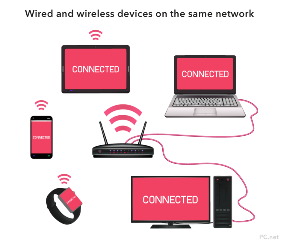 Một network đơn giản gồm 5 thiết bị kết nối với nhau và với Internet