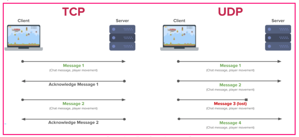 Sự khác biệt giữa TCP và UDP. Source: Freecodecamp.org