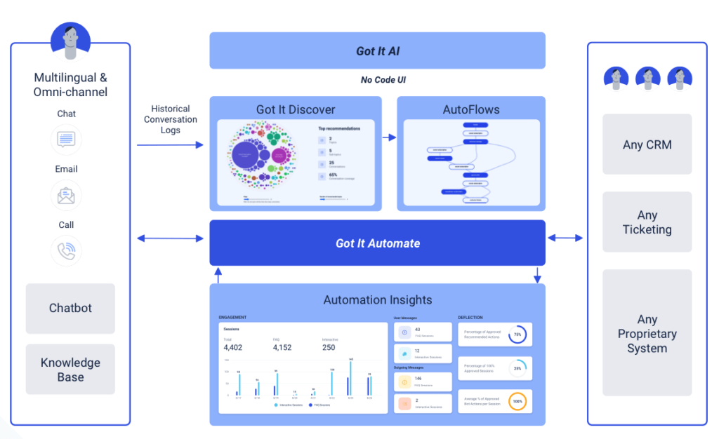 Sự kết hợp giữa Got It Automate và Got It Discovery sẽ giúp các doanh nghiệp có hệ thống chăm sóc khách hàng hiệu quả, tiết kiệm