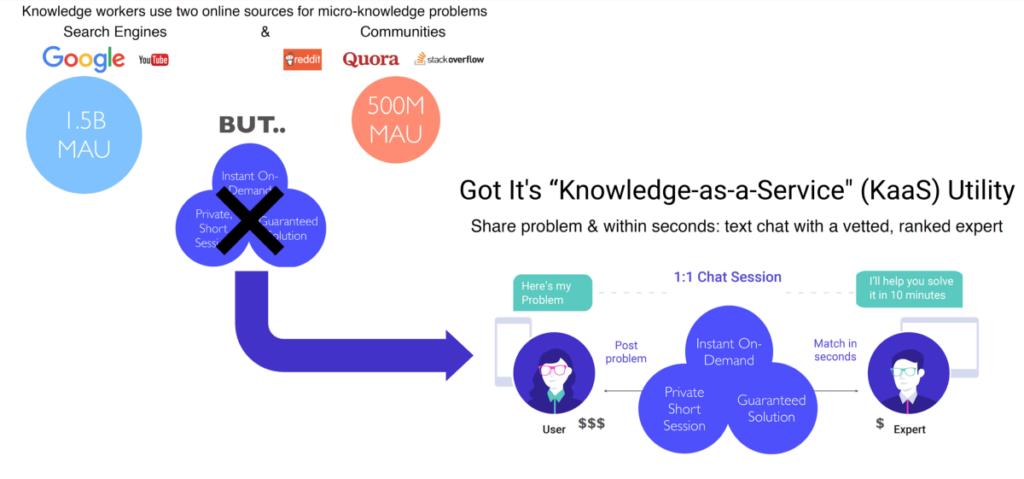 Cách Got It Platform giải bài toán về nhu cầu tri thức